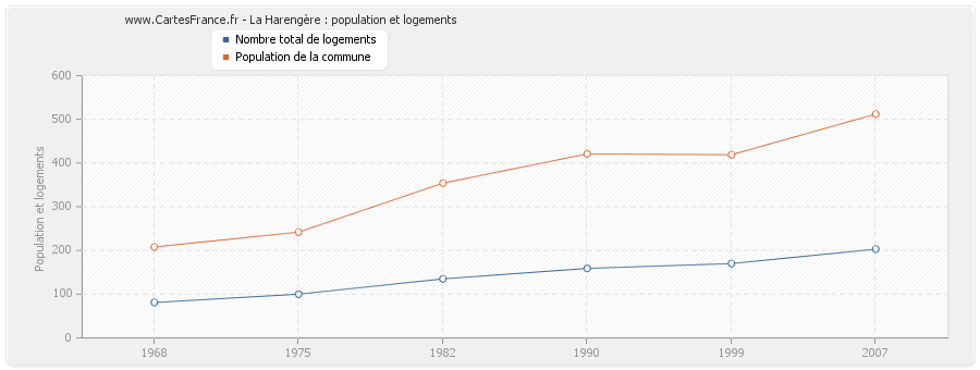 La Harengère : population et logements